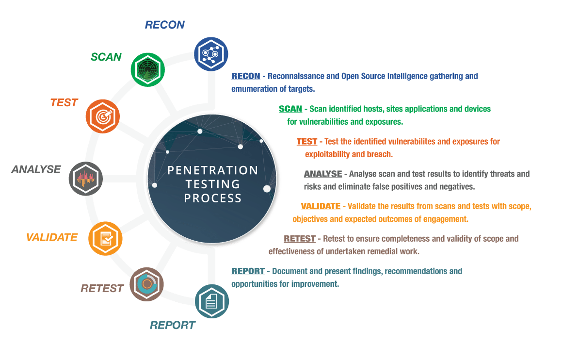 Business Aspect Penetration Testing Process
