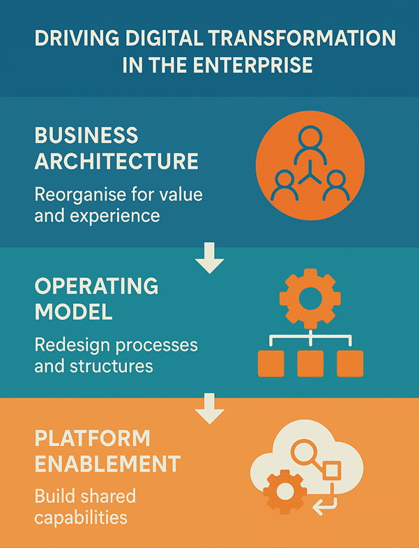 Driving Digital Transformation in the Enterprise
